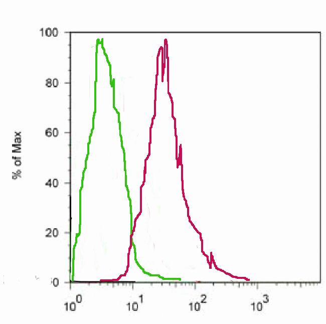 RelB Antibody in Flow Cytometry (Flow)