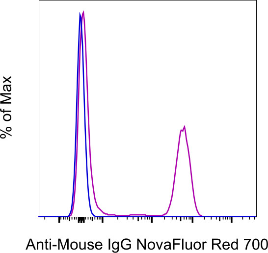 Mouse IgG (H+L) Secondary Antibody in Flow Cytometry (Flow)