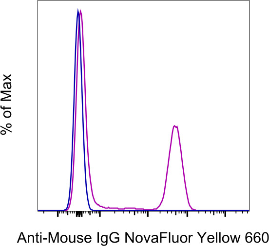 Mouse IgG (H+L) Secondary Antibody in Flow Cytometry (Flow)