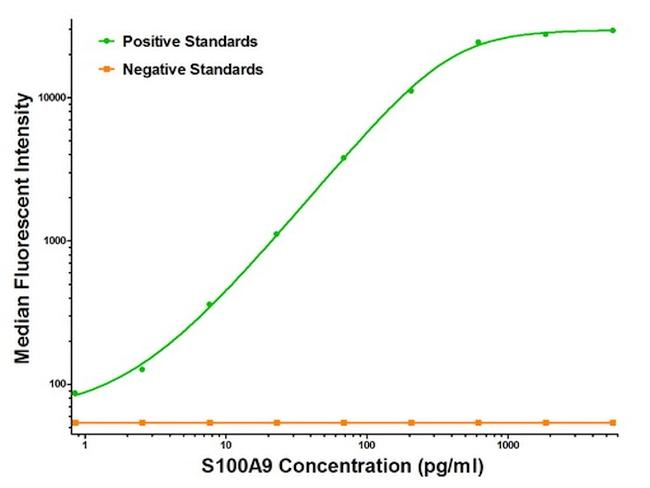 S100A9 Antibody in Luminex (LUM)