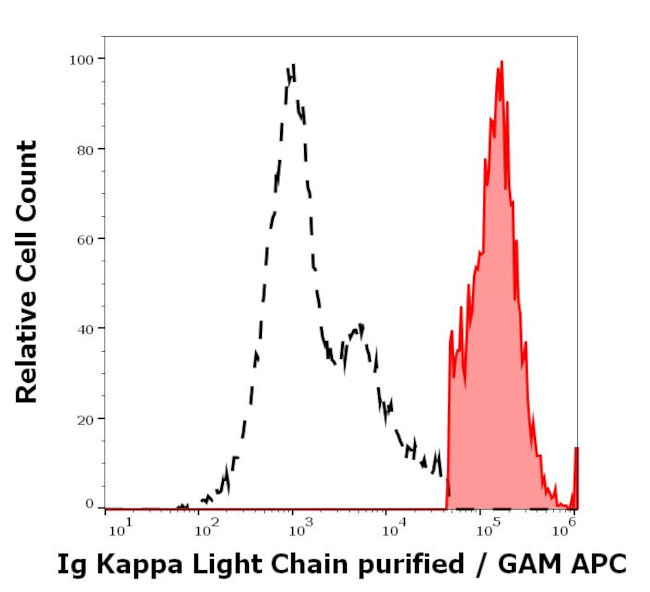 Human Kappa Light Chain Secondary Antibody in Flow Cytometry (Flow)