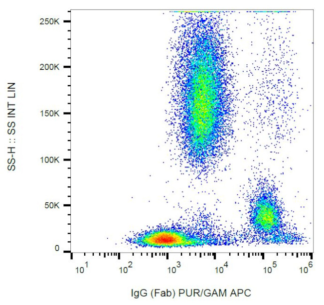 Human IgG Fab Secondary Antibody in Flow Cytometry (Flow)