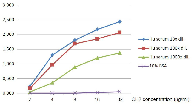 Human IgM Secondary Antibody in ELISA (ELISA)