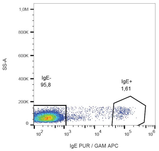 Human IgE Secondary Antibody in Flow Cytometry (Flow)