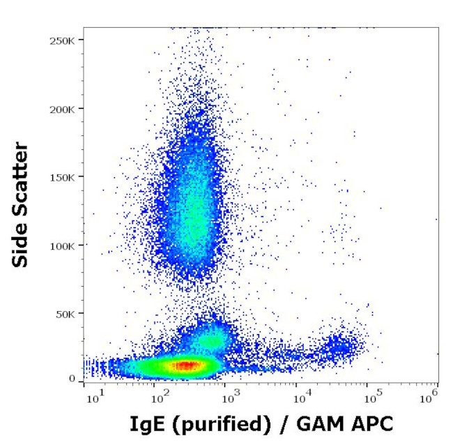 Human IgE Secondary Antibody in Flow Cytometry (Flow)