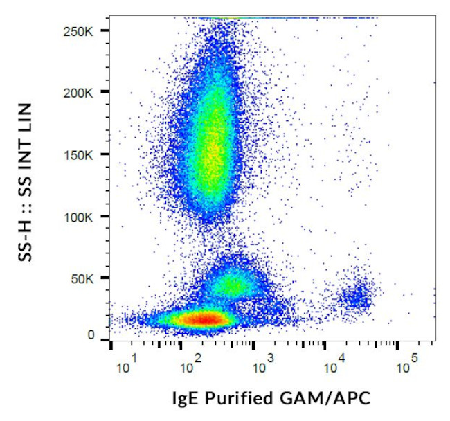 Human IgE Secondary Antibody in Flow Cytometry (Flow)