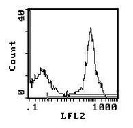 Rat Kappa Light Chain Secondary Antibody in Flow Cytometry (Flow)