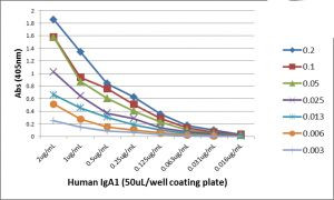 Human IgA1 Secondary Antibody in ELISA (ELISA)