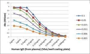 Human IgD Secondary Antibody in ELISA (ELISA)