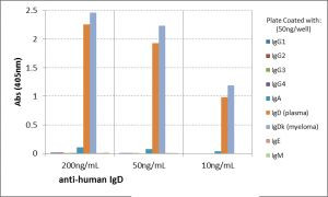 Human IgD Secondary Antibody in ELISA (ELISA)