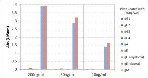 Human IgE Secondary Antibody in ELISA (ELISA)