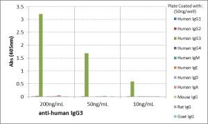 Human IgG3 Secondary Antibody in ELISA (ELISA)