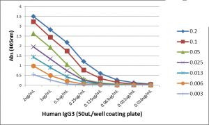 Human IgG3 Secondary Antibody in ELISA (ELISA)