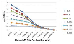 Human IgM Secondary Antibody in ELISA (ELISA)