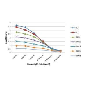 Mouse IgM Secondary Antibody in ELISA (ELISA)