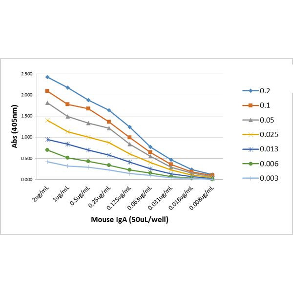 Mouse IgA Secondary Antibody in ELISA (ELISA)