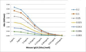 Mouse IgG3 Secondary Antibody in ELISA (ELISA)