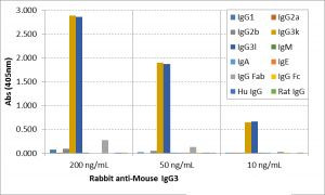 Mouse IgG3 Secondary Antibody in ELISA (ELISA)