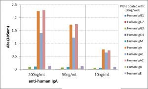 Human IgA1/IgA2 Secondary Antibody in ELISA (ELISA)