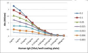 Human IgA1/IgA2 Secondary Antibody in ELISA (ELISA)