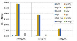 Mouse IgG3 Secondary Antibody in ELISA (ELISA)