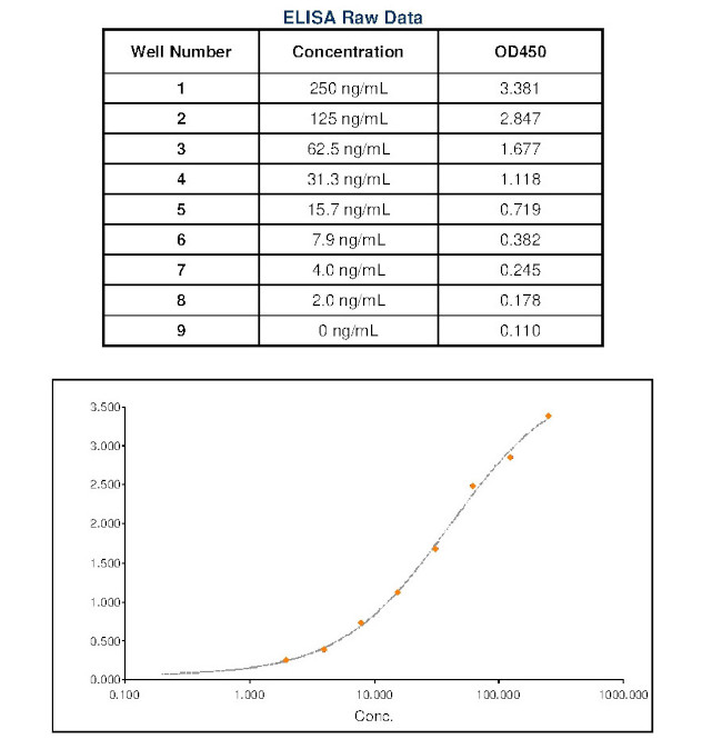 Mouse IgA Secondary Antibody in ELISA (ELISA)