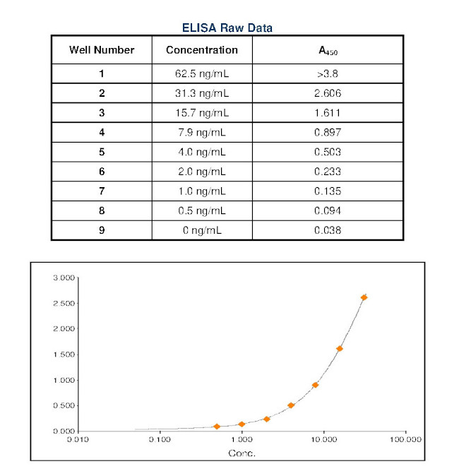 Canine IgE Secondary Antibody in ELISA (ELISA)