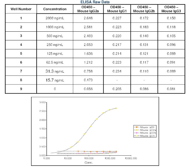 Mouse IgG2a Secondary Antibody in ELISA (ELISA)