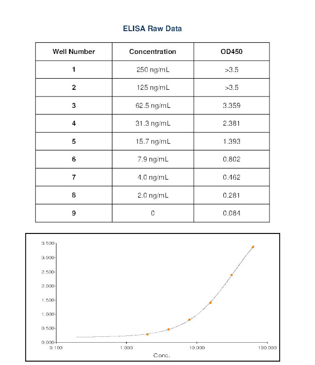 Feline IgG (H+L) Secondary Antibody in ELISA (ELISA)