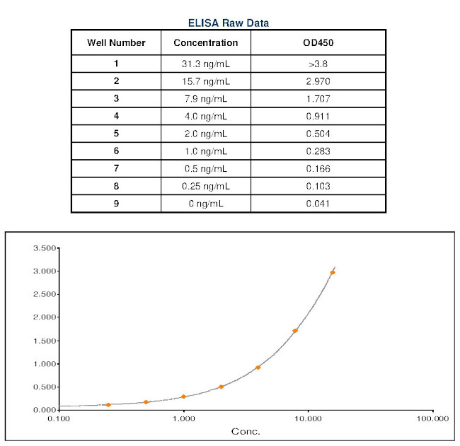 Canine IgM Secondary Antibody in ELISA (ELISA)