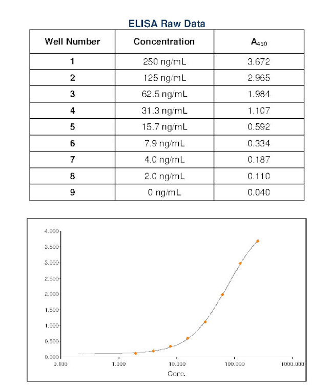 Mouse IgM Secondary Antibody in ELISA (ELISA)