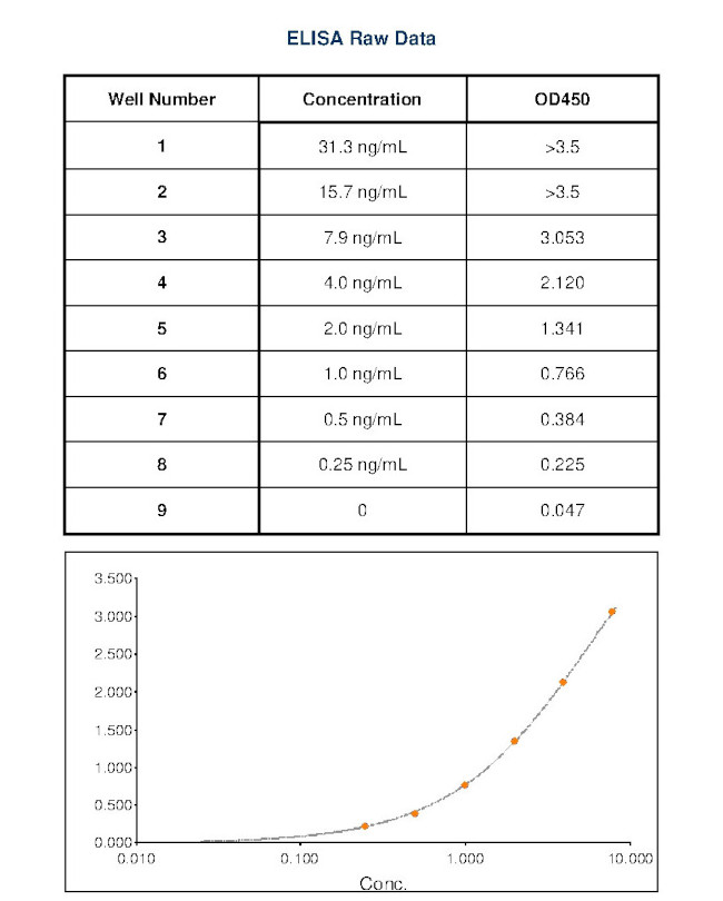 Feline IgE Secondary Antibody in ELISA (ELISA)