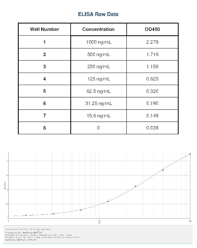 Canine IgE Secondary Antibody in ELISA (ELISA)