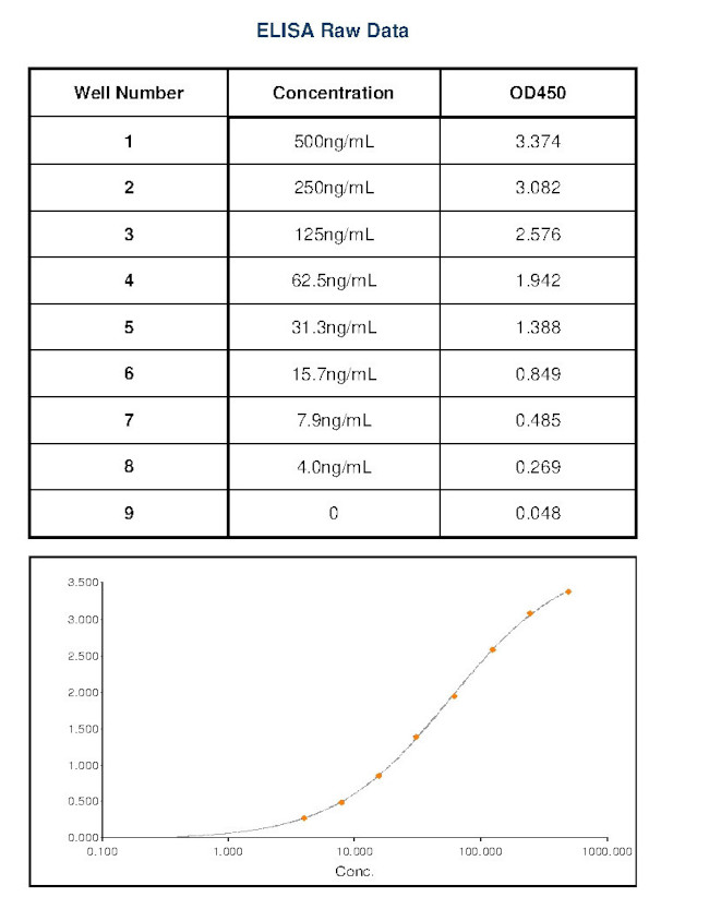 Canine IgE Secondary Antibody in ELISA (ELISA)