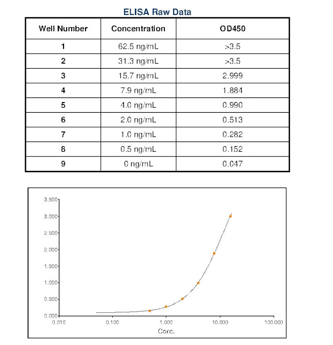 Human IgE Secondary Antibody in ELISA (ELISA)