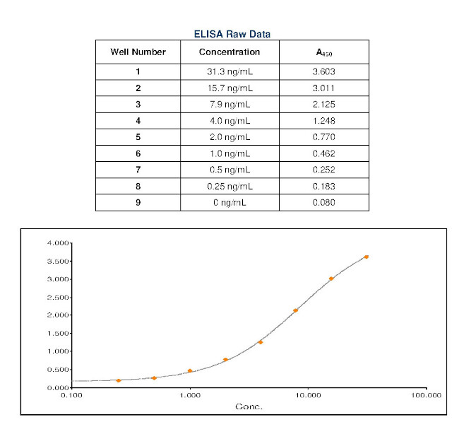 Canine IgG Fc Secondary Antibody in ELISA (ELISA)