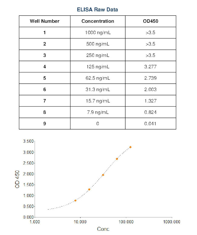 Sheep IgG (H+L) Secondary Antibody in ELISA (ELISA)