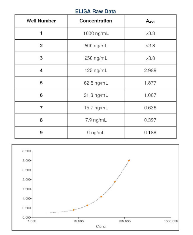 Goat IgG (H+L) Secondary Antibody in ELISA (ELISA)