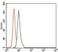 Uteroglobin Antibody in Flow Cytometry (Flow)