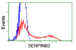 SERPINB2 Antibody in Flow Cytometry (Flow)