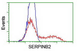 SERPINB2 Antibody in Flow Cytometry (Flow)