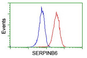 SERPINB6 Antibody in Flow Cytometry (Flow)