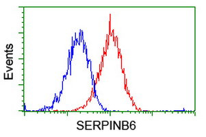 SERPINB6 Antibody in Flow Cytometry (Flow)