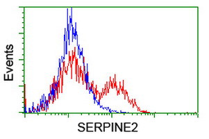 SERPINE2 Antibody in Flow Cytometry (Flow)