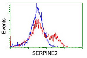 SERPINE2 Antibody in Flow Cytometry (Flow)