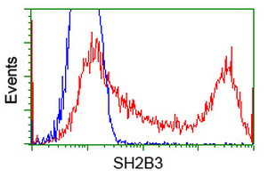 SH2B3 Antibody in Flow Cytometry (Flow)