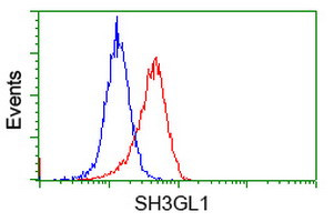 SH3GL1 Antibody in Flow Cytometry (Flow)