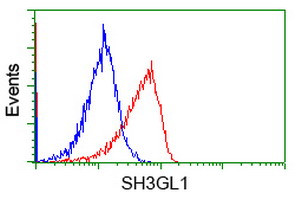 SH3GL1 Antibody in Flow Cytometry (Flow)