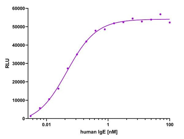 Human IgE VHH Secondary Antibody in ELISA (ELISA)