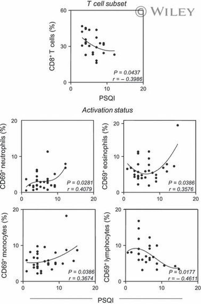 CD69 Antibody in Flow Cytometry (Flow)